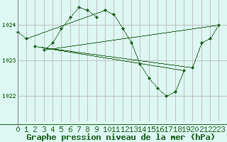 Courbe de la pression atmosphrique pour Constance (All)