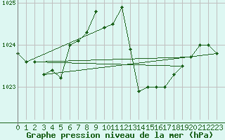 Courbe de la pression atmosphrique pour Gijon