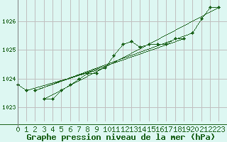 Courbe de la pression atmosphrique pour Viana Do Castelo-Chafe