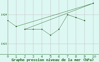 Courbe de la pression atmosphrique pour Pori Tahkoluoto