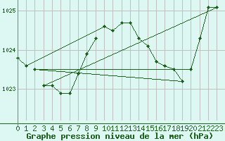 Courbe de la pression atmosphrique pour Calvi (2B)