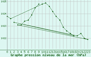 Courbe de la pression atmosphrique pour Saint-Philbert-de-Grand-Lieu (44)