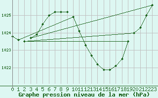 Courbe de la pression atmosphrique pour Waldmunchen