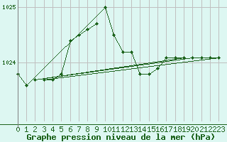 Courbe de la pression atmosphrique pour Messina