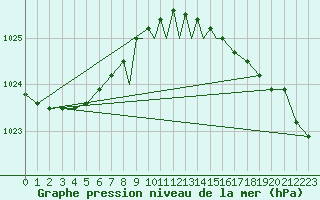 Courbe de la pression atmosphrique pour Tiree