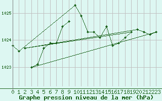 Courbe de la pression atmosphrique pour Isle Of Portland