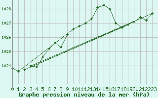Courbe de la pression atmosphrique pour le bateau DBBT