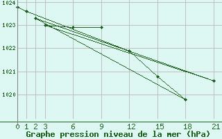 Courbe de la pression atmosphrique pour Herstmonceux (UK)