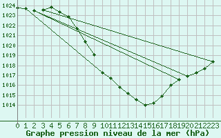 Courbe de la pression atmosphrique pour Aflenz