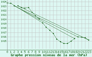 Courbe de la pression atmosphrique pour Oberriet / Kriessern