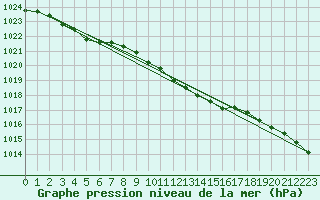 Courbe de la pression atmosphrique pour Turnu Magurele