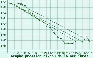 Courbe de la pression atmosphrique pour Weissenburg