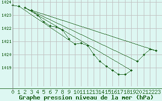 Courbe de la pression atmosphrique pour Bziers Cap d