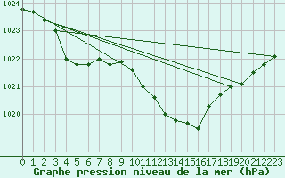 Courbe de la pression atmosphrique pour Geilenkirchen