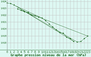 Courbe de la pression atmosphrique pour Charmant (16)