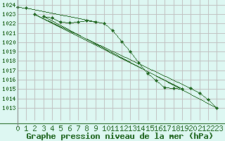 Courbe de la pression atmosphrique pour Saint-Girons (09)