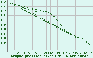 Courbe de la pression atmosphrique pour Pointe de Socoa (64)