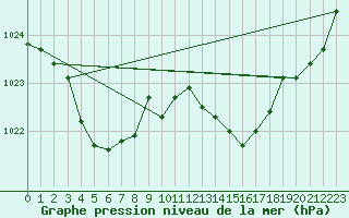 Courbe de la pression atmosphrique pour Fiscaglia Migliarino (It)