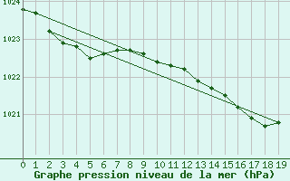 Courbe de la pression atmosphrique pour Inverbervie