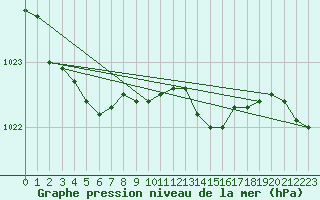 Courbe de la pression atmosphrique pour Ballypatrick Forest