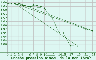 Courbe de la pression atmosphrique pour Sainte-Locadie (66)