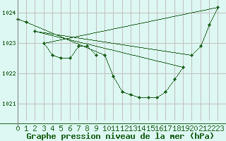 Courbe de la pression atmosphrique pour Orlu - Les Ioules (09)