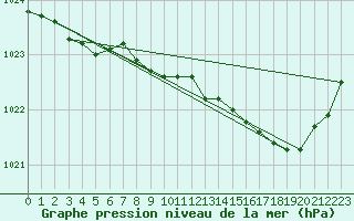 Courbe de la pression atmosphrique pour Boulmer