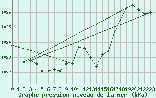 Courbe de la pression atmosphrique pour Vanclans (25)