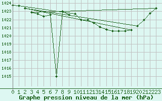 Courbe de la pression atmosphrique pour Viseu