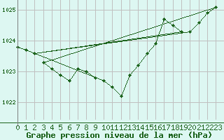 Courbe de la pression atmosphrique pour Kittila Laukukero