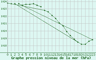 Courbe de la pression atmosphrique pour Lige Bierset (Be)