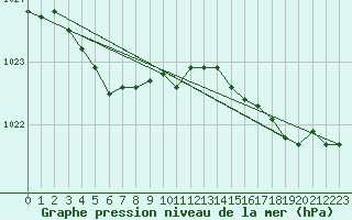 Courbe de la pression atmosphrique pour Jabbeke (Be)