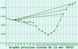 Courbe de la pression atmosphrique pour Terespol