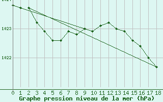 Courbe de la pression atmosphrique pour Rochefort Saint-Agnant (17)