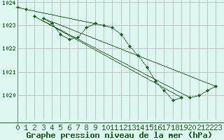 Courbe de la pression atmosphrique pour Lorient (56)
