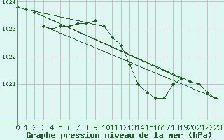 Courbe de la pression atmosphrique pour Metz-Nancy-Lorraine (57)