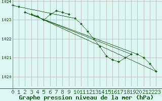 Courbe de la pression atmosphrique pour Bremervoerde