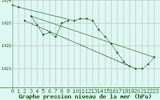 Courbe de la pression atmosphrique pour Le Talut - Belle-Ile (56)