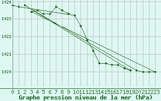 Courbe de la pression atmosphrique pour Pully-Lausanne (Sw)