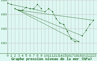 Courbe de la pression atmosphrique pour Plymouth (UK)