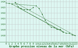 Courbe de la pression atmosphrique pour Grenoble/agglo Le Versoud (38)