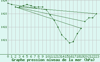 Courbe de la pression atmosphrique pour Oschatz