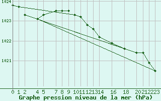 Courbe de la pression atmosphrique pour Sint Katelijne-waver (Be)