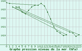 Courbe de la pression atmosphrique pour Dax (40)