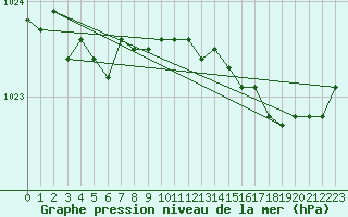 Courbe de la pression atmosphrique pour Ernage (Be)