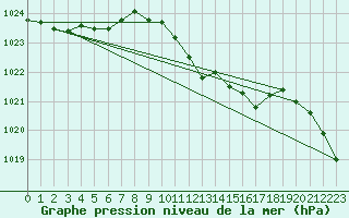 Courbe de la pression atmosphrique pour Giessen