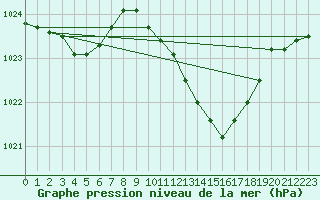 Courbe de la pression atmosphrique pour Roanne (42)