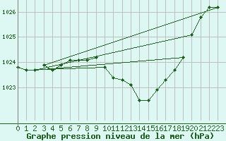 Courbe de la pression atmosphrique pour Idar-Oberstein