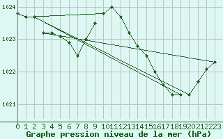 Courbe de la pression atmosphrique pour Douzens (11)