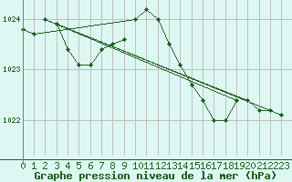 Courbe de la pression atmosphrique pour Lans-en-Vercors - Les Allires (38)